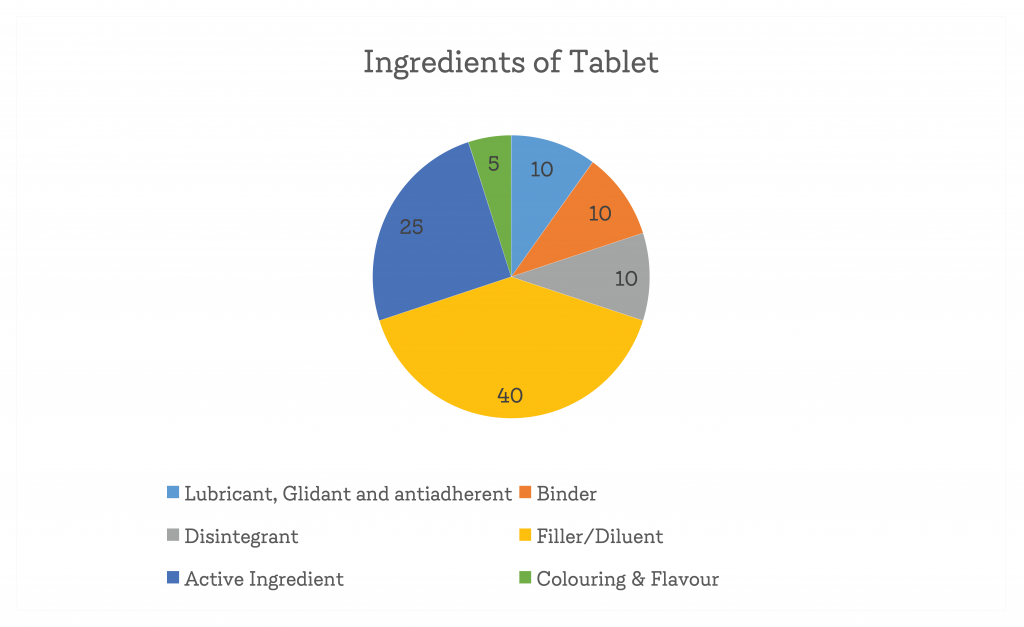 Ingredients of tablet