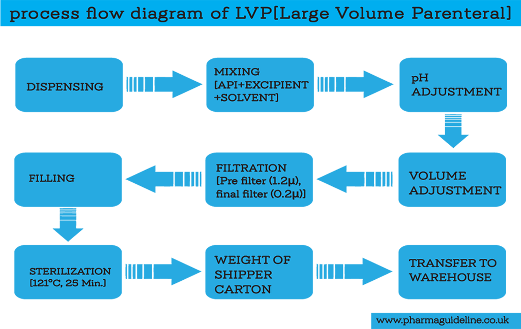 process flow diagram of LVP