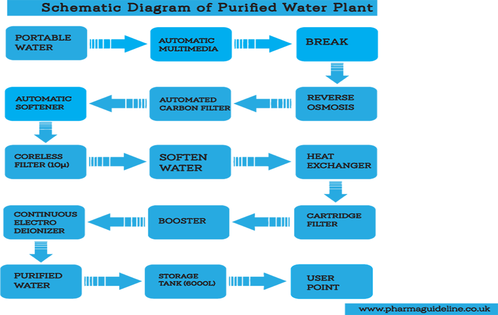 Purified water plant