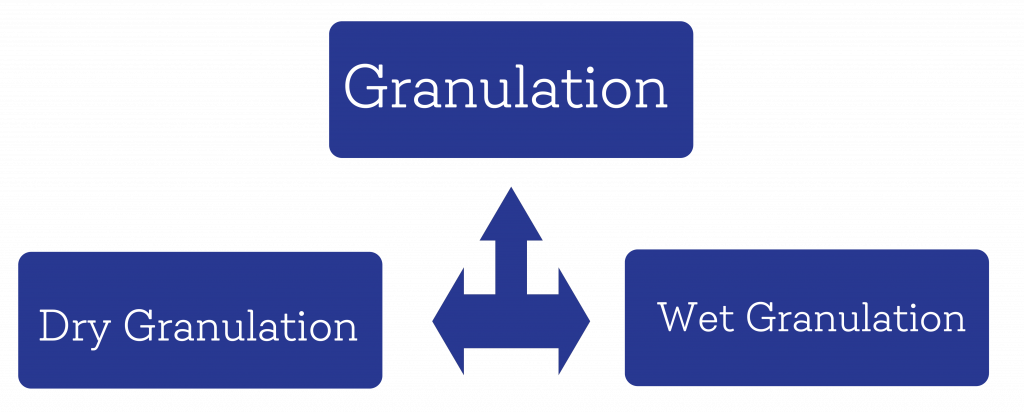 in plant training report, type of granulation