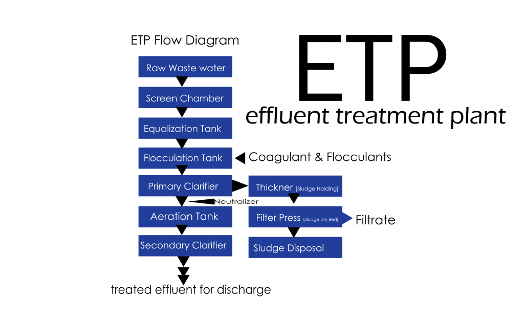 maintenance-of-etp-effluent-treatment-plant-sop