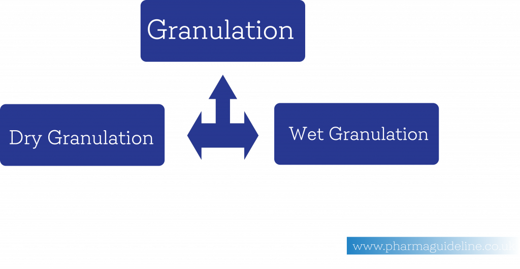granulation, method of granulation