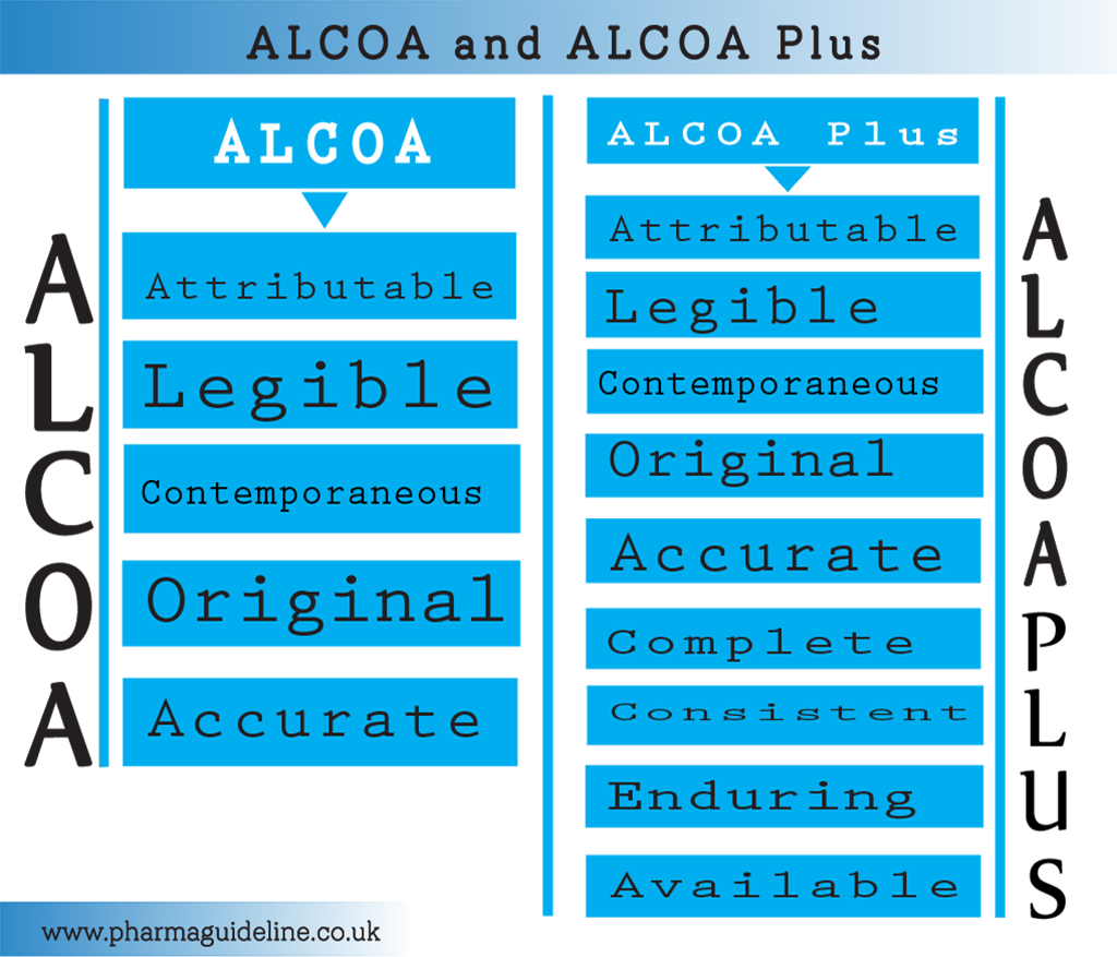 ALCOA and ALCOA Plus, Ten golden rules of GMP