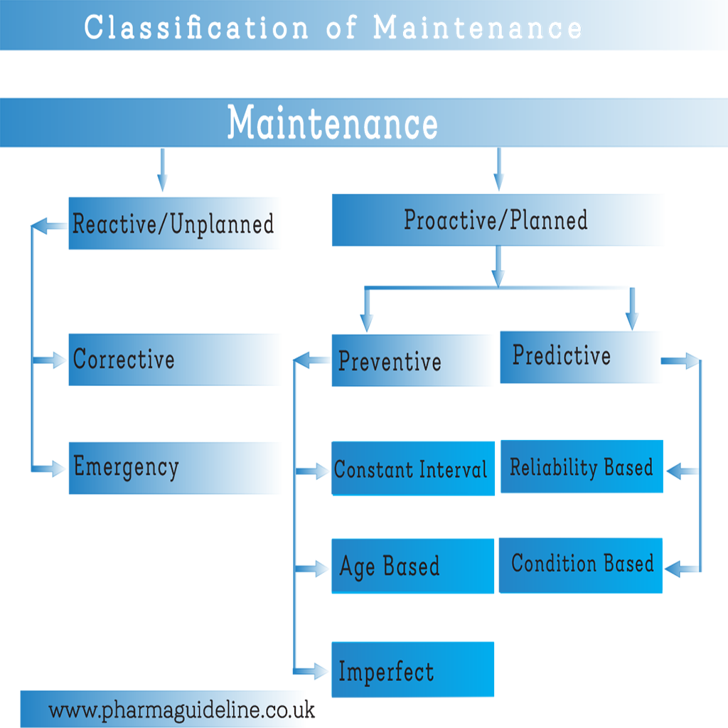 Ten golden rules of GMP, classification of maintenance