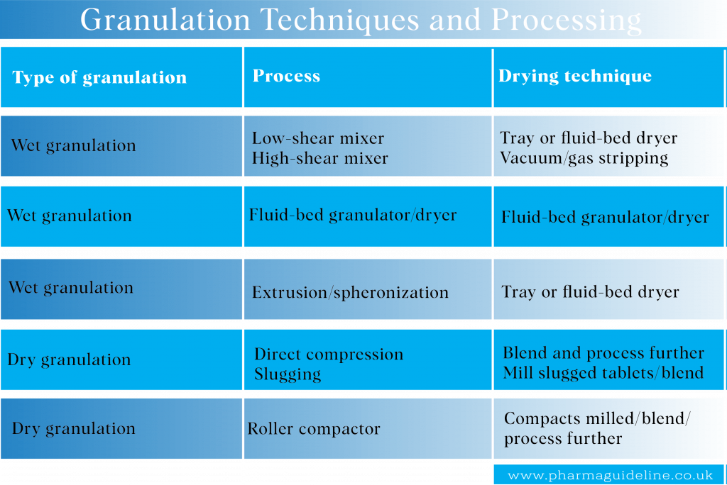 granulation techniques and processing