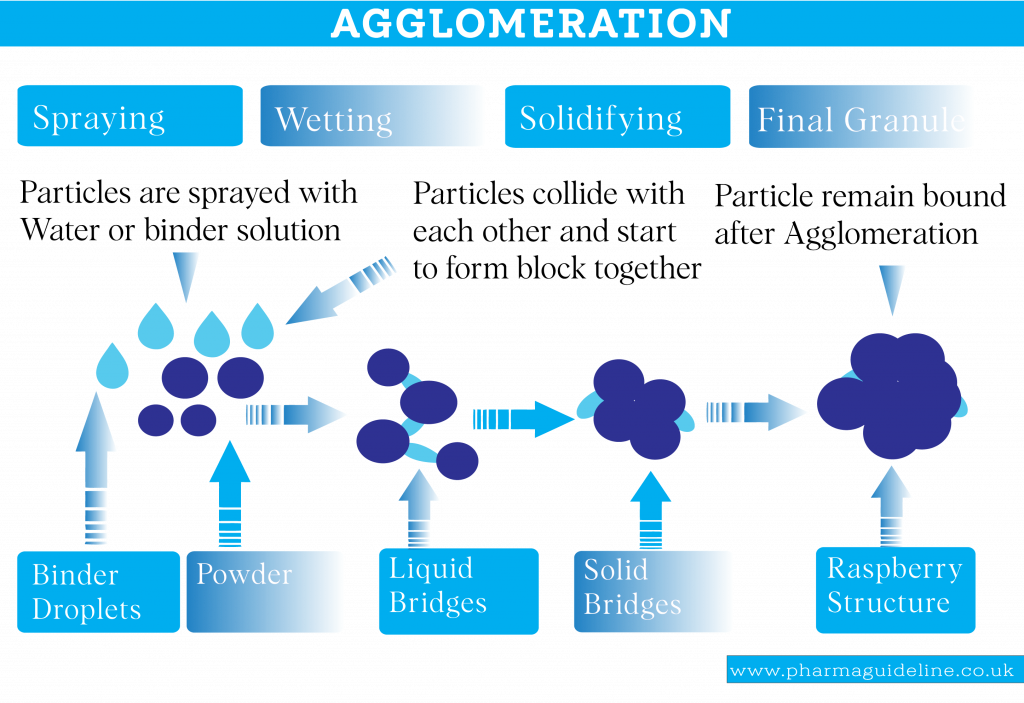agglomeration
