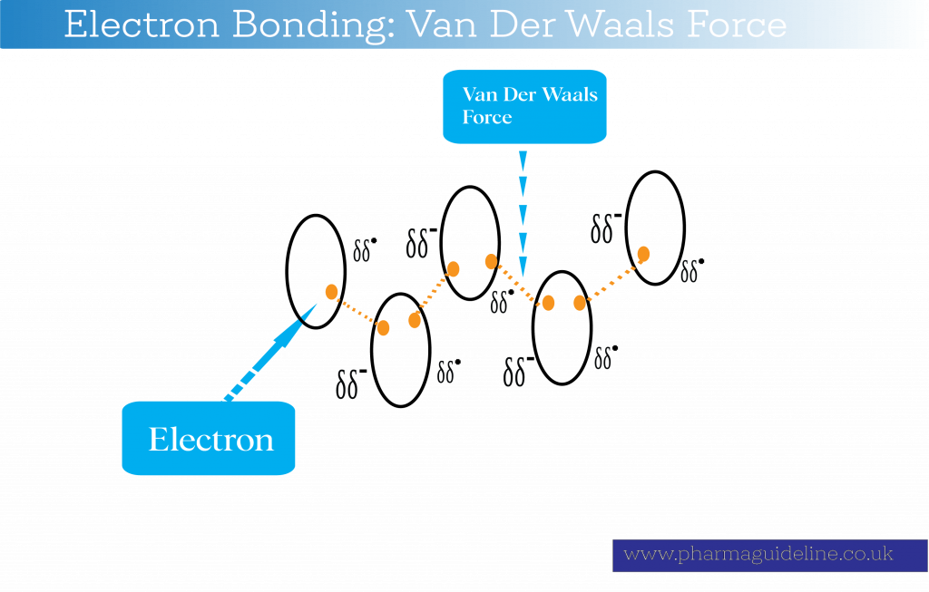 granulation, Van Der Waals Force