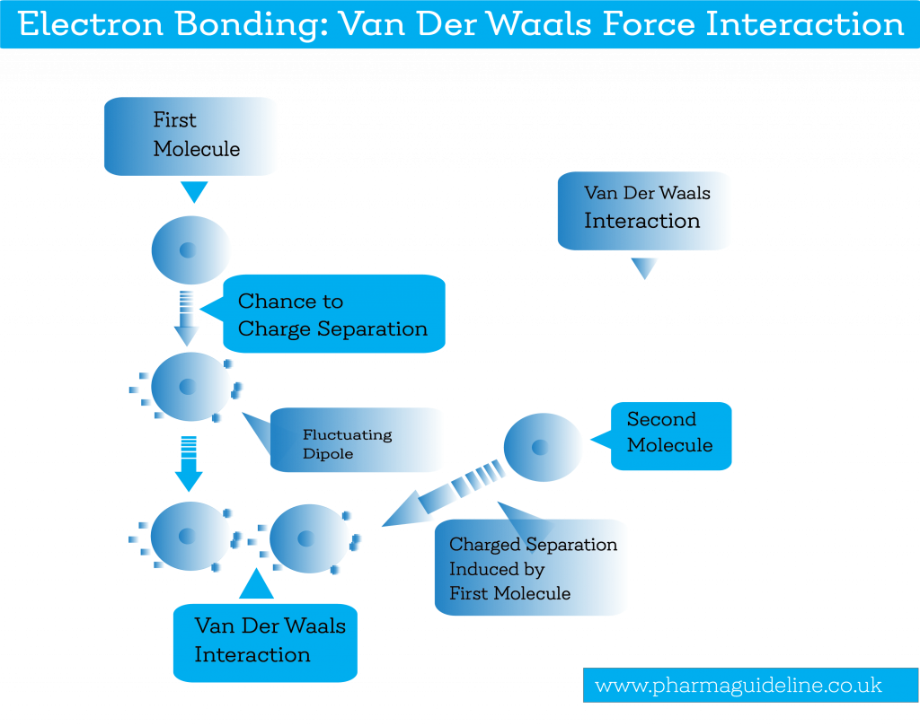 Van Der Waals Force Interaction