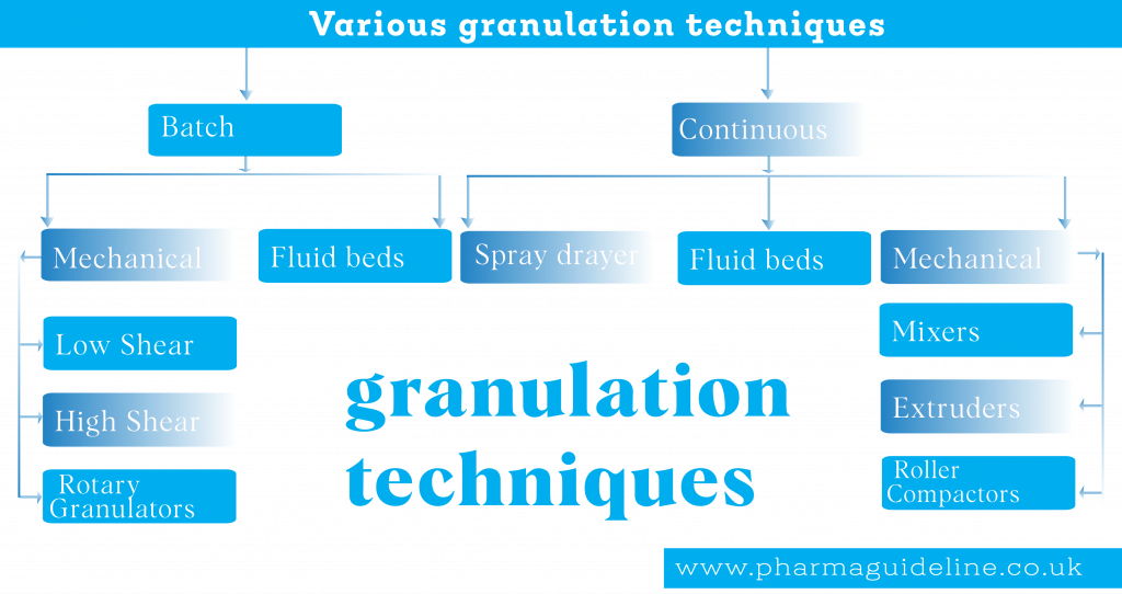 various granulation techniques