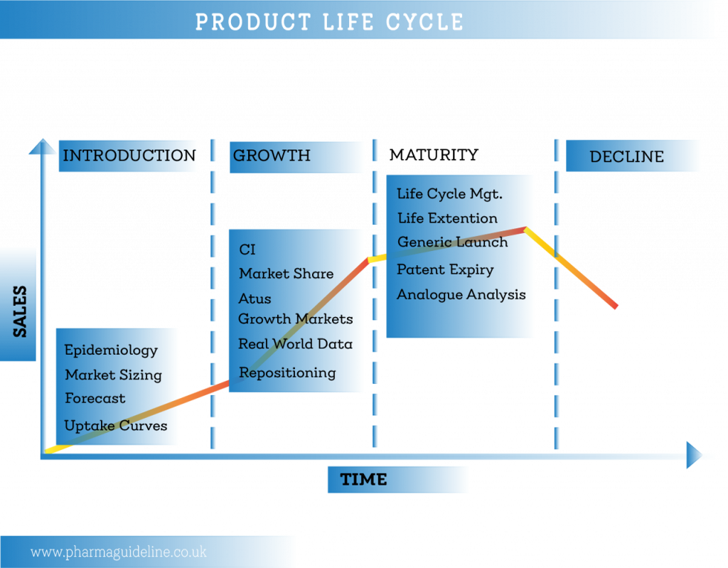 product life cycle