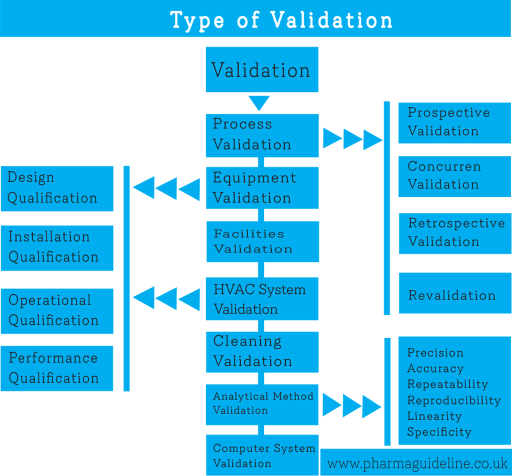 Ten golden rules of GMP, Type of validation