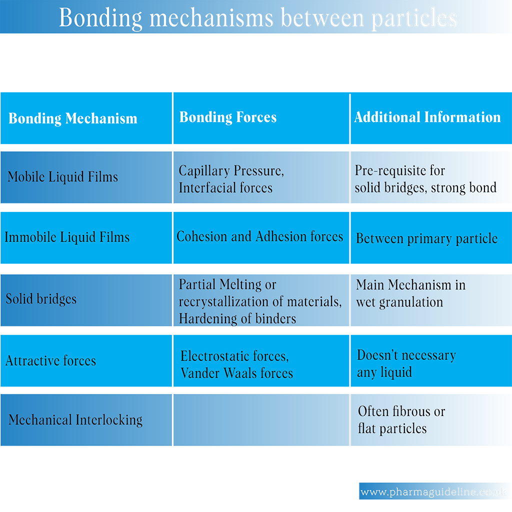 granulation, bonding mechanisms between particles