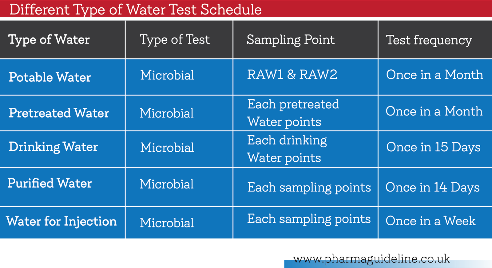 Microbiological Analysis of water
