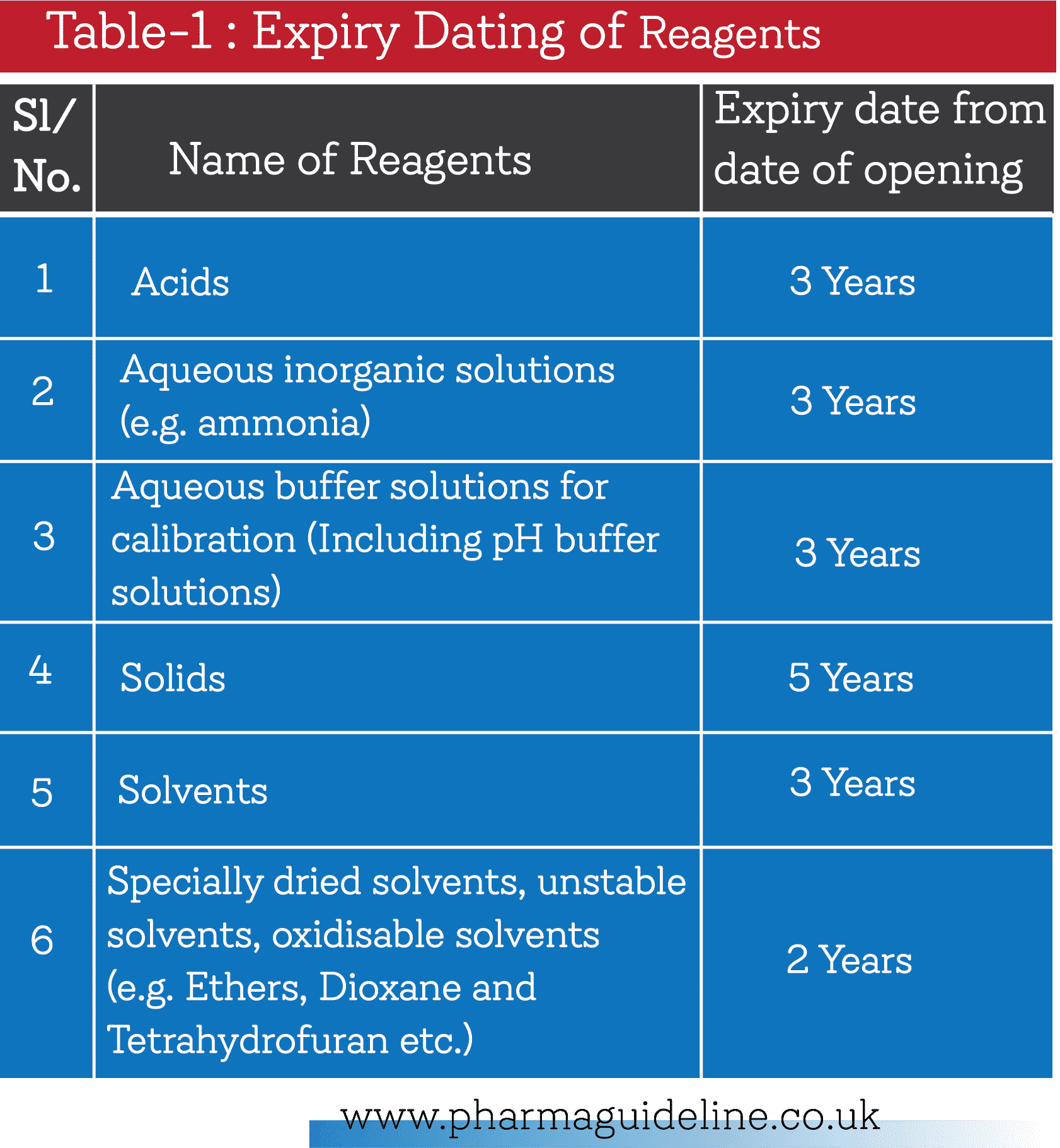 Chemicals and Reagents Management in Quality Control Laboratory