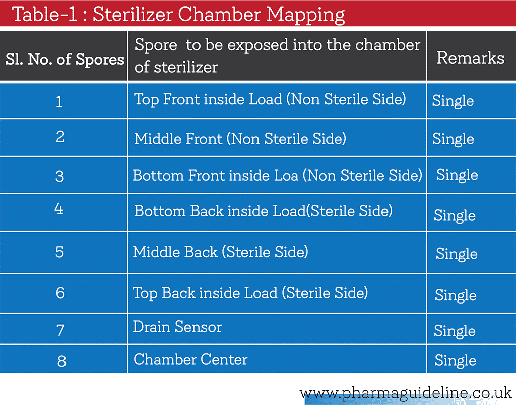 Validation of Moist Heat Sterilizer Validation of Moist Heat Sterilizer