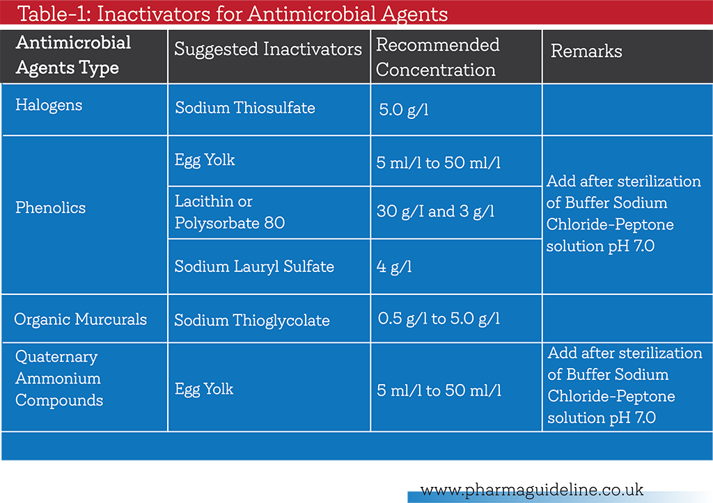 Suitability of Microbial Count Method & its SOP