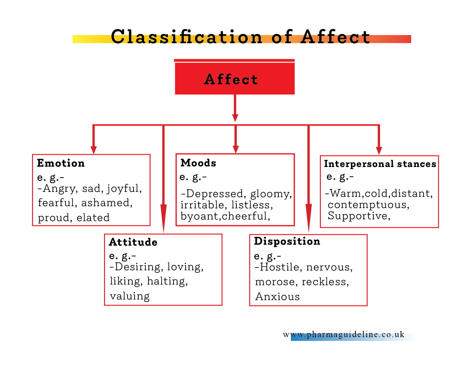 classification of affect