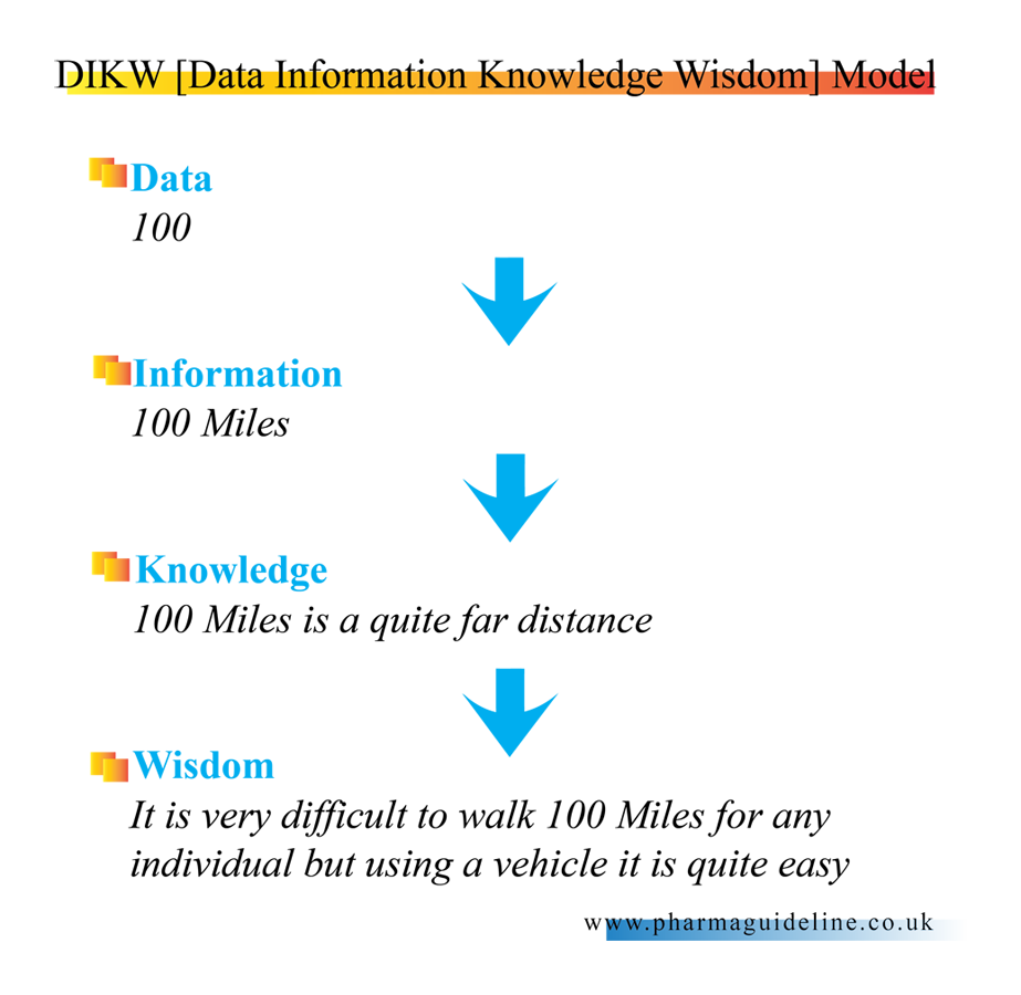 DIKW-Data Information Knowledge Wisdom Model