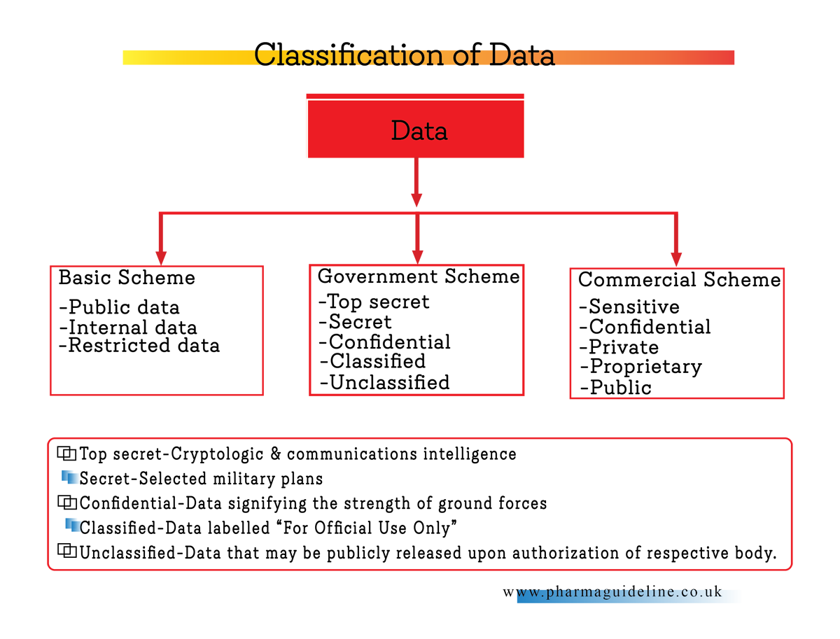 Classification of Data