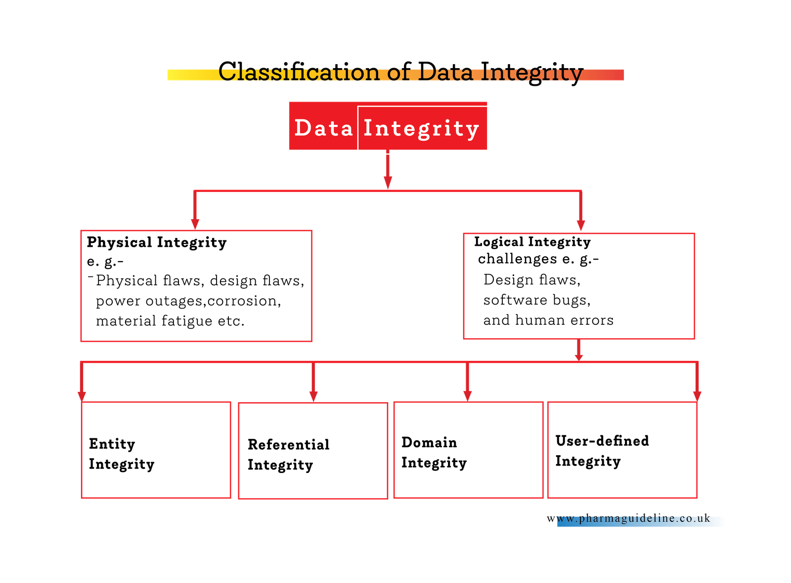 classification of Data Integrity