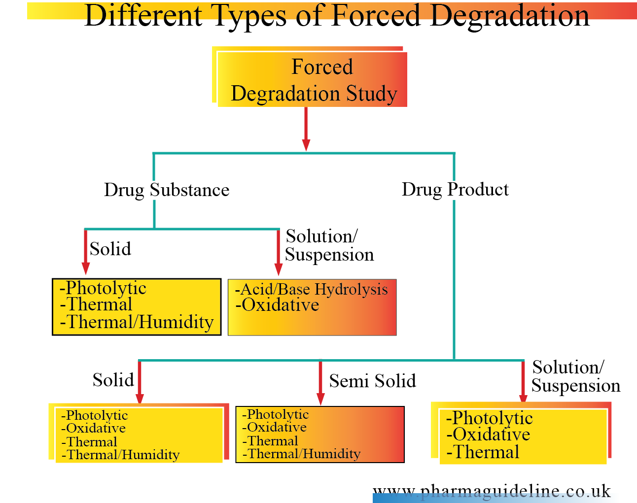 types of forced degradation studies